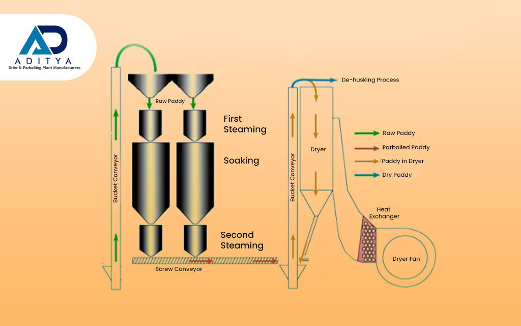 Parboiling Rice Process